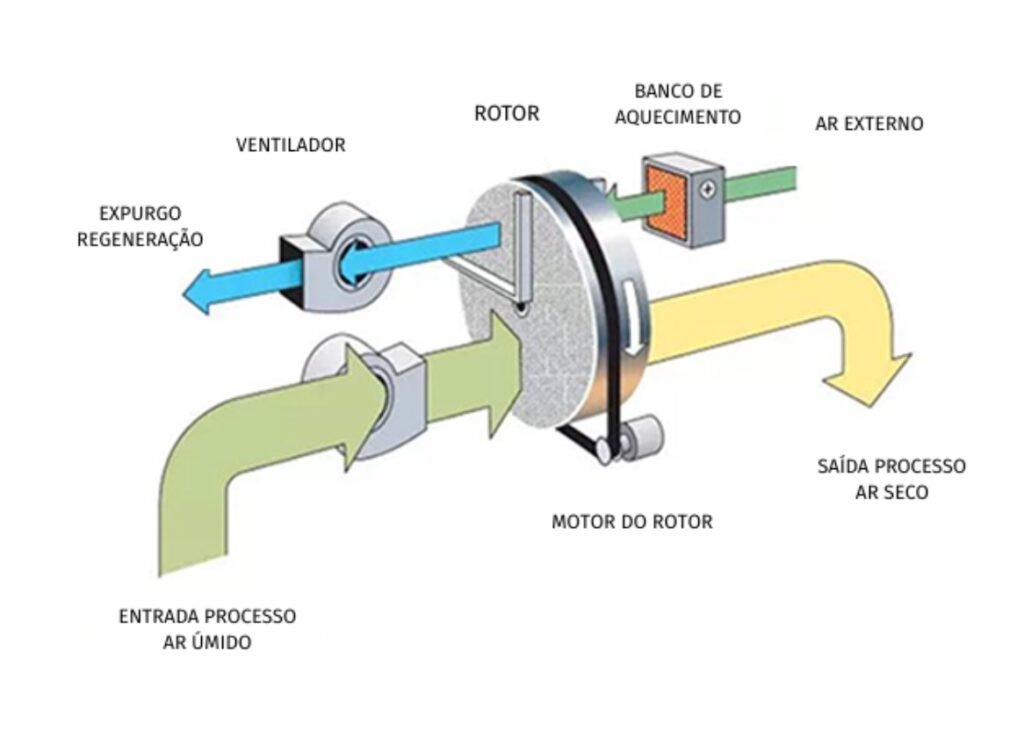 Desumidificador Dessecante Quimico - Esquema de Funcionamento