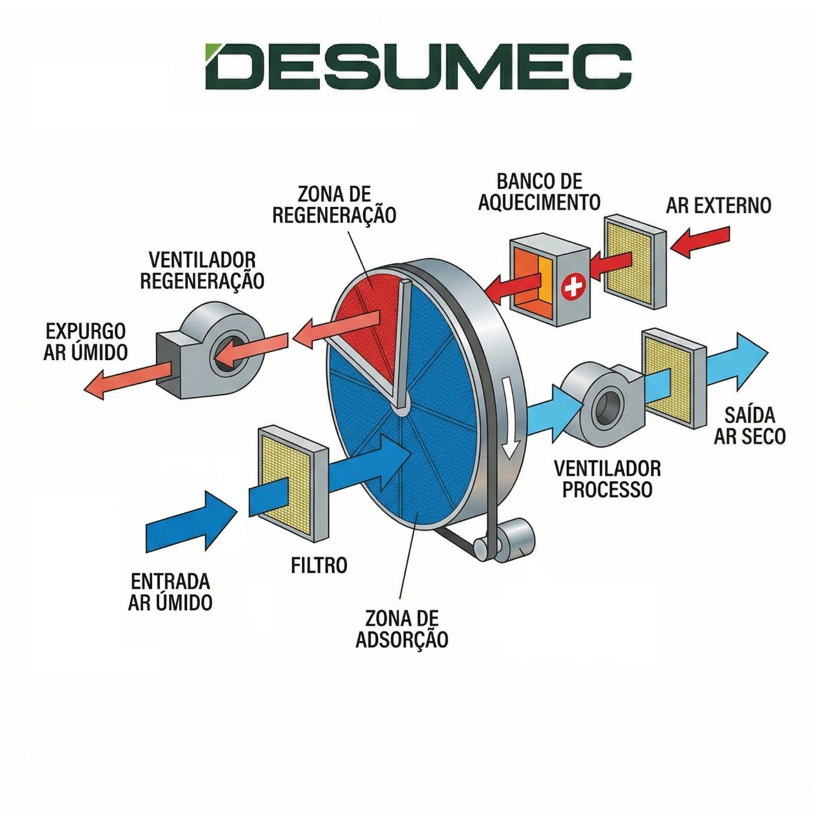 Ciclo de Desumidificação Desumec