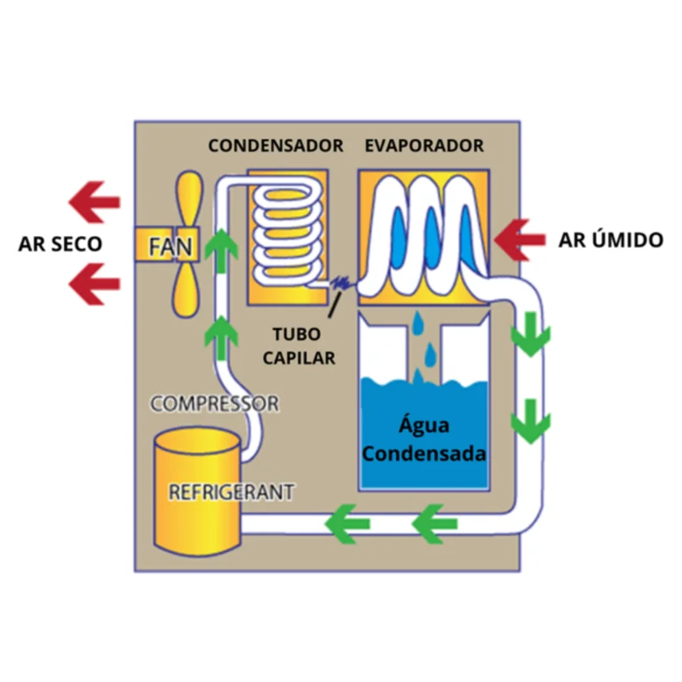 Esquema de funcionamento do desumidificador industrial portátil Desumec 138